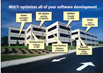 The MULTI® Integrated Development Environment