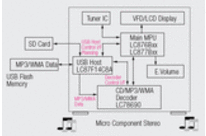 Microcontroller for TV and White Goods