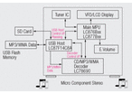 Microcontroller for TV and White Goods