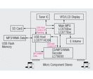 Microcontroller for TV and White Goods