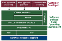 Green Hills Platform for Software Defined Radio (SDR)