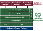 Green Hills Platform for Software Defined Radio (SDR)