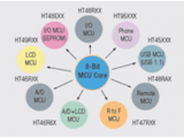 Micro-Contrôleurs pour applications générales