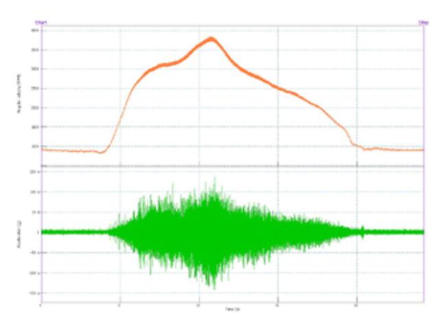 Torsion and Twist for torsional vibration measurement and analysis