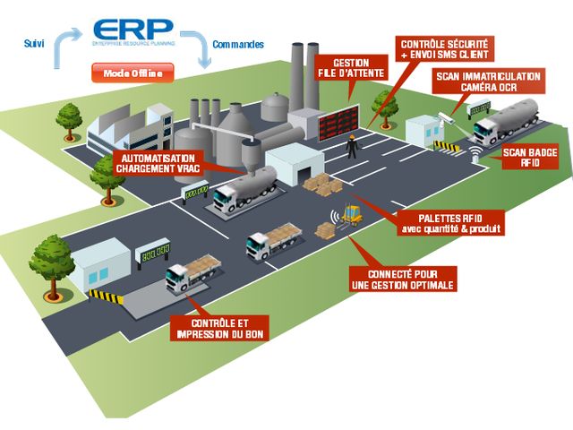 IBITRUCK : Equip your industrial site with our integrated automation solution for trucks fmow and sales management