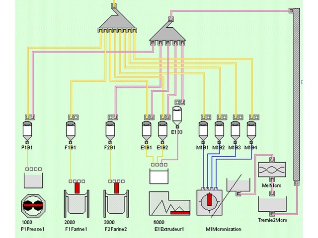 Industrial software dedicated to production and manufacturing flows
